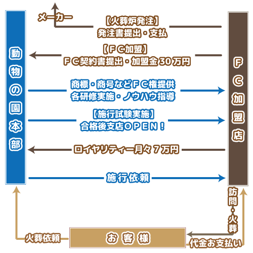 こんな方にFC加盟は最適