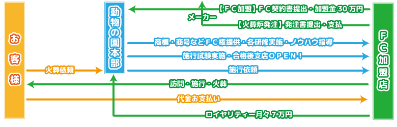 こんな方にFC加盟は最適